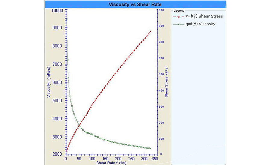 at home viscosity test