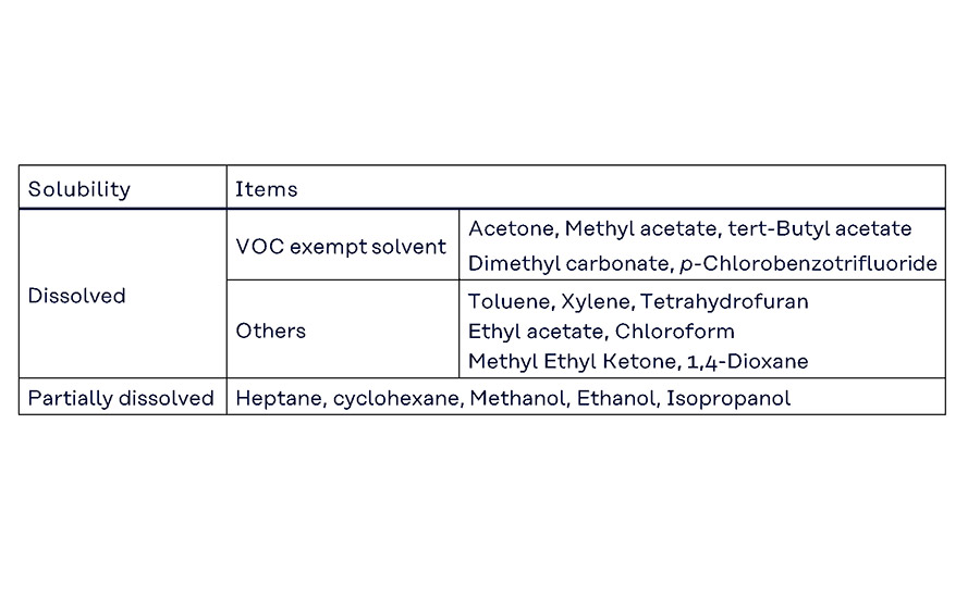 Solubility information.