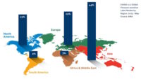 Chart outlining global sales in the market for pressure-sensitive labels. 