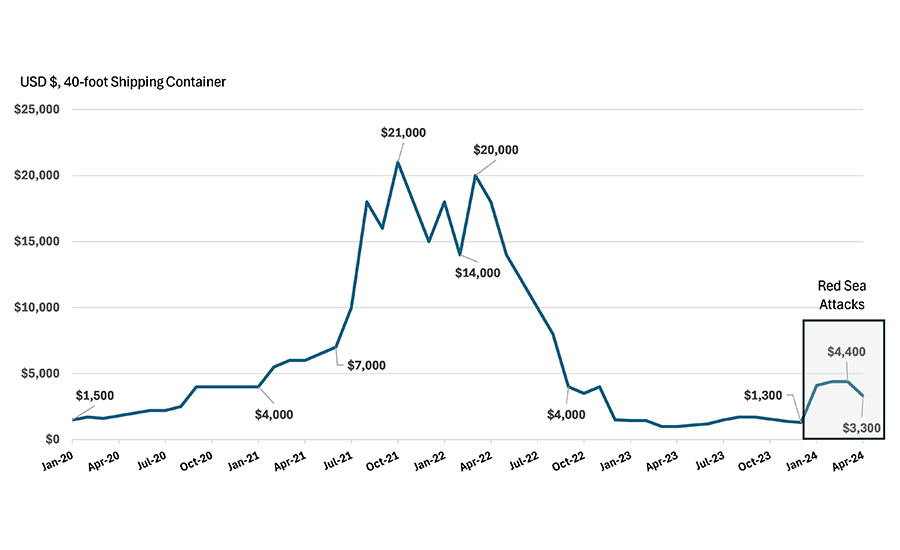 Ocean Freight Rates, China to U.S., January 2020-April 2024. Source: Freightos FBX, The ChemQuest Group, Inc.