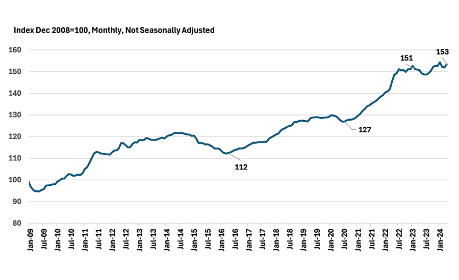 Rail Transportation, January 2009-January 2024—Index December 2008=100. Source: Federal Reserve Bank of St. Louis, The ChemQuest Group, Inc.