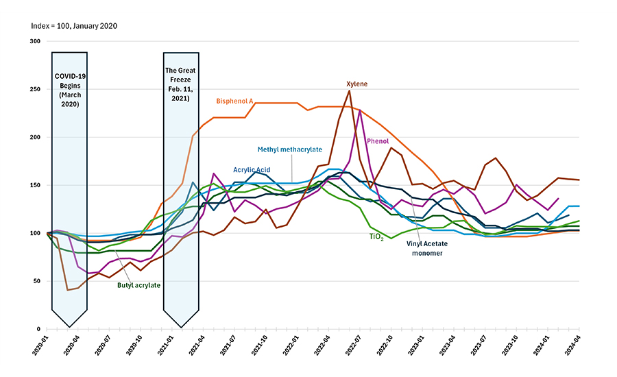 Basket of Raw Materials—Index January 2020=100 vs. Selected R/M Component Prices. Source: ChemQuest estimates, TraQr®.