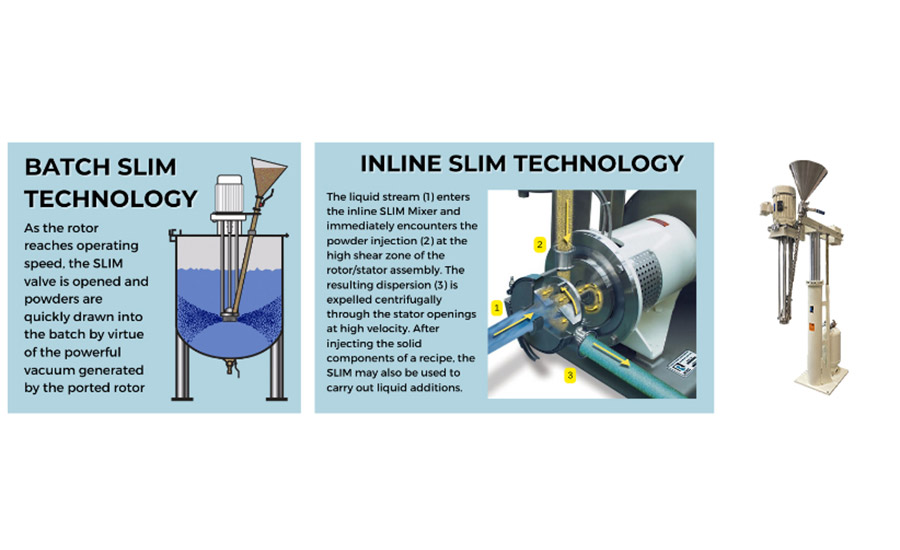 Batch SLIM technology and inline SLIM technology (left) and the ROSS Batch High Shear Mixer model HSM-101 with SLIM and hydraulic lift (right).