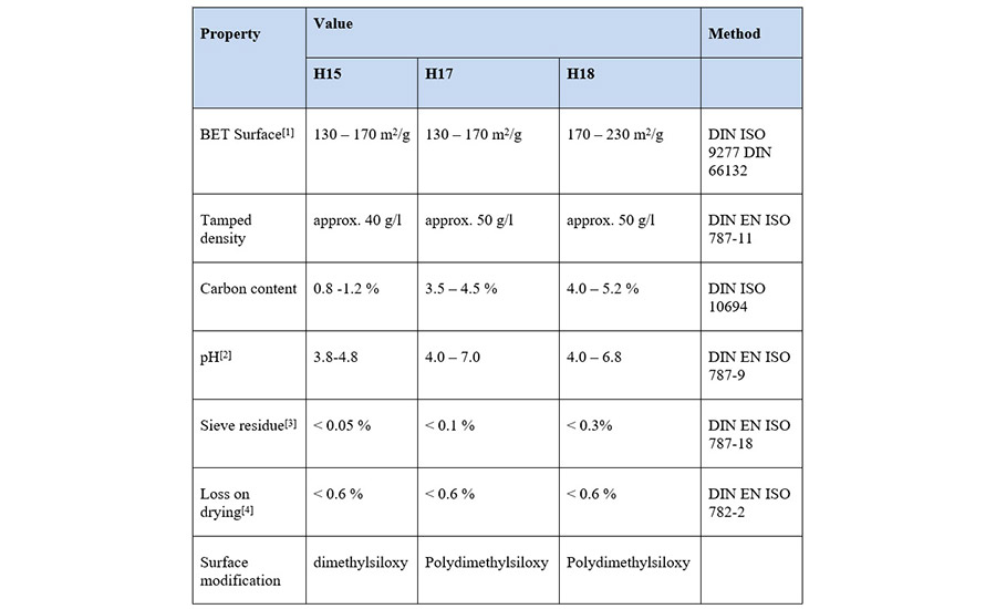 General Characteristics of HDK® H15, H17, and H18. 1) area of hydrophilic silica, 2) 4% dispersion (1:1 mixture of water-methanol), 3) acc. Mocker > 40 µm, 4) ex works (2 h at 105°C).