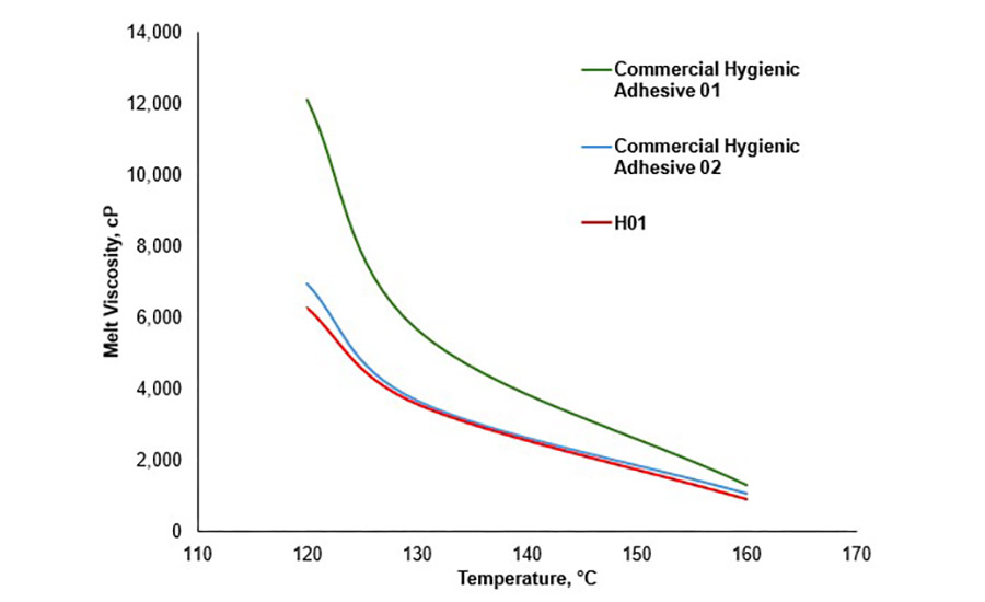 Hygienic adhesives processability results (melt viscosity).