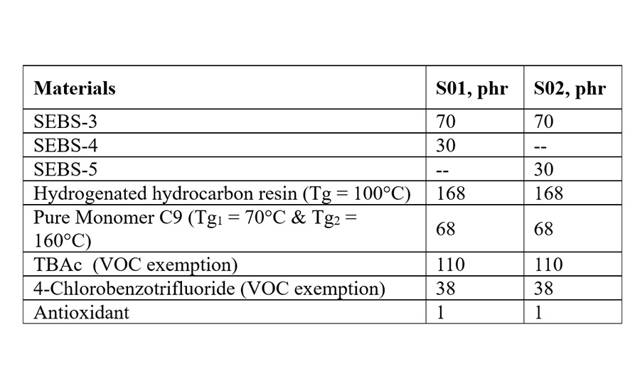 Model formulation for a solvent-based clear sealant.