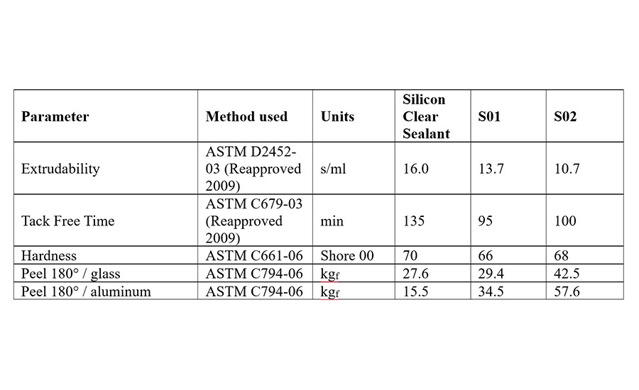 Solvent-based clear sealant performance results.