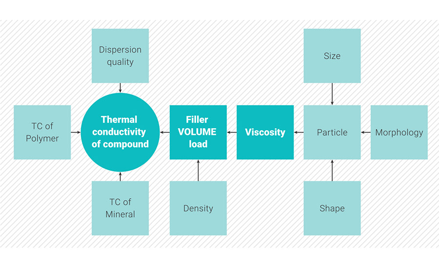 Important parameters to influence the thermal conductivity of a polymer compound