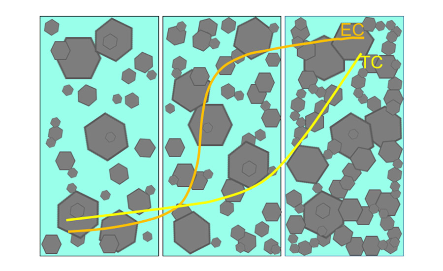 Evolution of the conductivity with increasing filling level: EC = electrical conductivity, TC = thermal conductivity