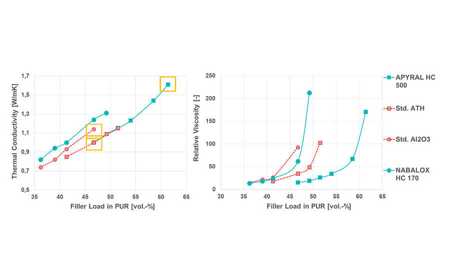 Relative viscosity APYRAL® HC 500 in comparison to standard-ATH, standard-calcined-ground Al2O3, and viscosity optimized Al2O3 in UP resin at shear rate 10-s at 22 °C (right) and the corresponding TC values (utilizing Hot Disk method) after curing (left). 