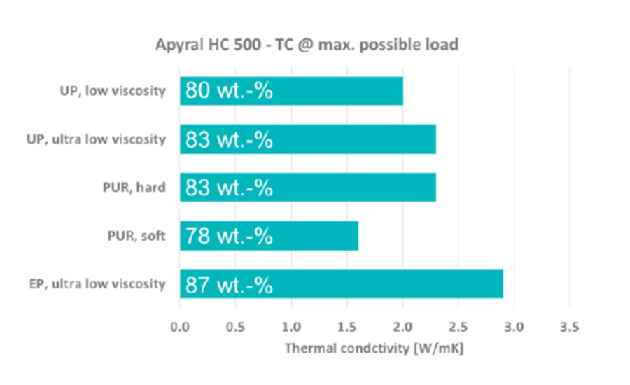 Thermal conductivity of an UP resin filled with APYRAL HC 500.