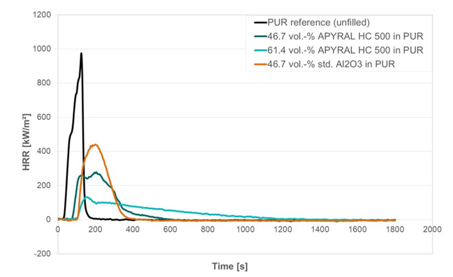 Heat release rate during cone calorimeter experiment of pure PUR, alumina-filled PUR and ATH-filled PUR (at 50 W/m²). 