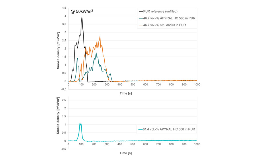 Smoke formation rate during cone calorimeter experiment of pure PUR, alumina-filled PUR and medium ATH filled PUR (left) versus PUR filled with high loadings of APYRAL HC (at 50 W/m²).