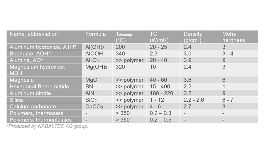 Important powder parameters of common thermal conductive fillers