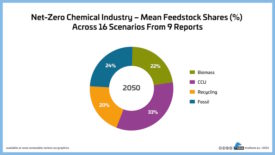 Picture of chart outlining mean feedstock share in chemical industry