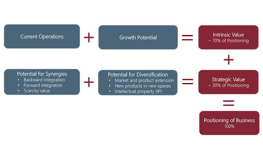 Premium valuation drivers.