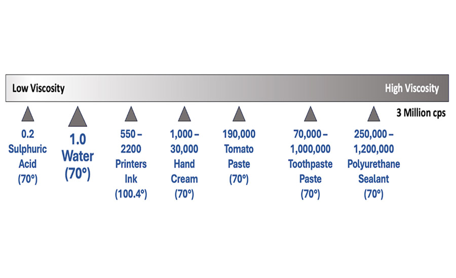 Volumetric filling is ideal for fast, accurate filling of a wide range of liquids and semi-solids.