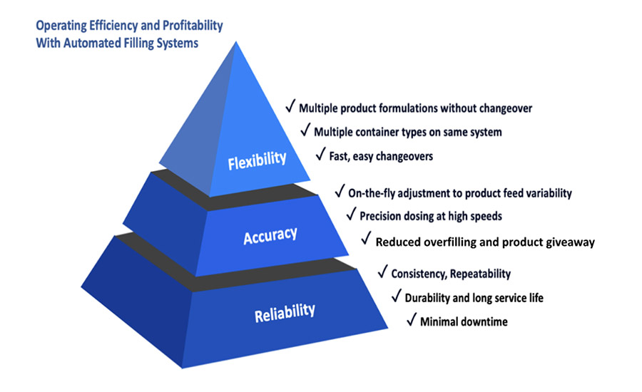 Reliability establishes the groundwork for trouble-free operation and long-term durability, minimizing downtime. Accuracy prevents costly product waste, while flexibility takes packaging operations to the next level, facilitating revenue growth and responsiveness to market opportunities.