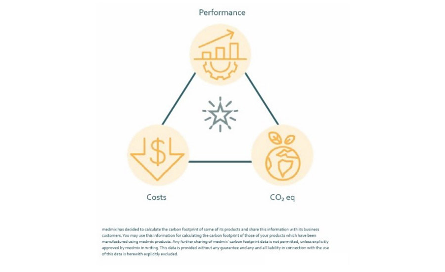 Balance between ecological, economical, and technical requirements.