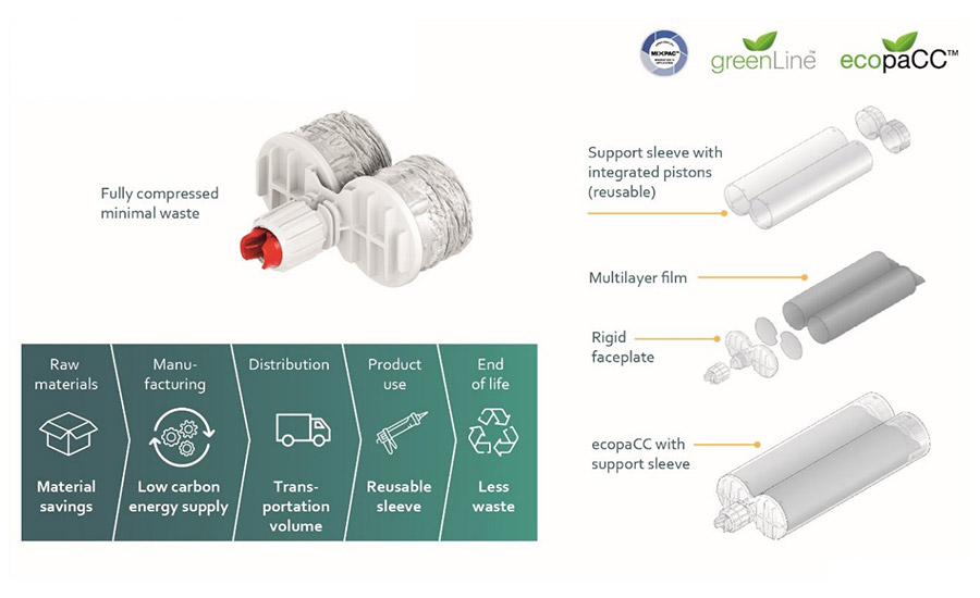 Holistically sustainable: packaging concept according to ecodesign principles.