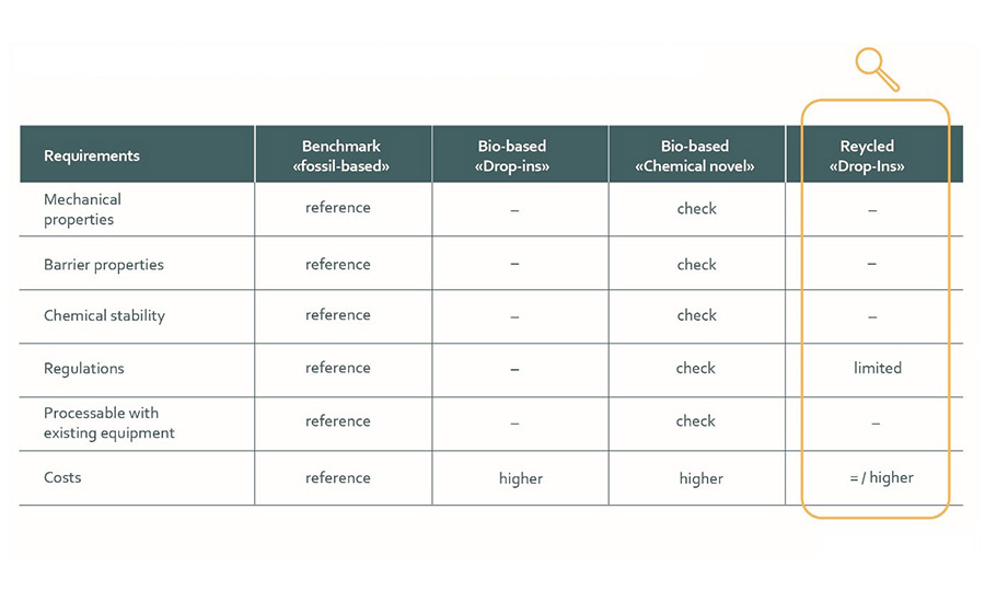 Requirements on the material selection.