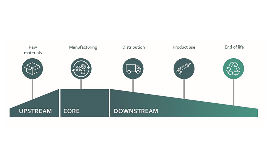 Optimization across all phases of a product life cycle.