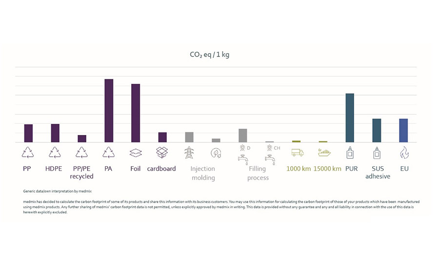 The Global Warming Potential (GWP) for materials and processes.