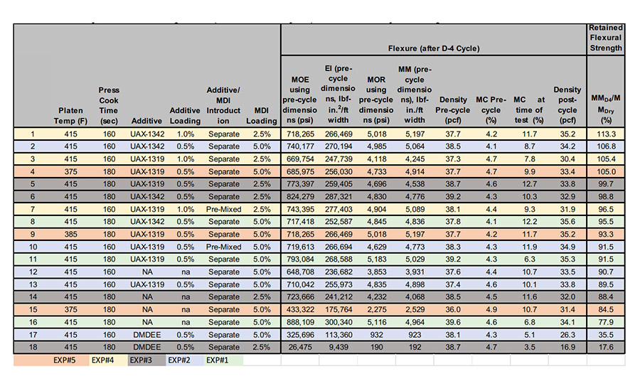 Study 1 Flexural Properties (D4 moisture cycle) Data Summary; All Experiments.