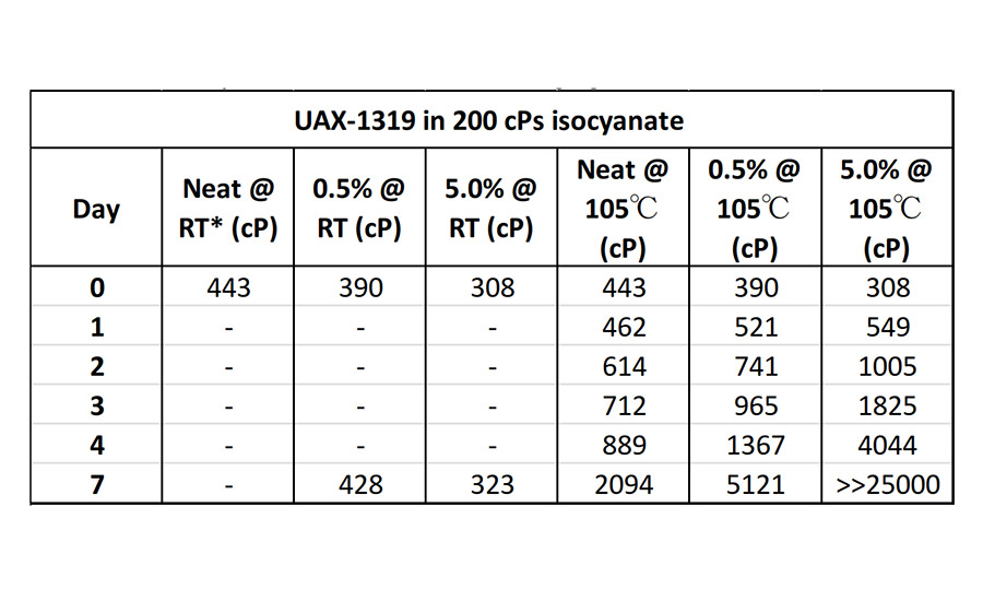 Viscosity Measurement Accelerated Aging of UAX-1319. *RT = room temperature (ambient, 22-23℃) storage. All measurements were made at 20℃. - indicates no measurement made.