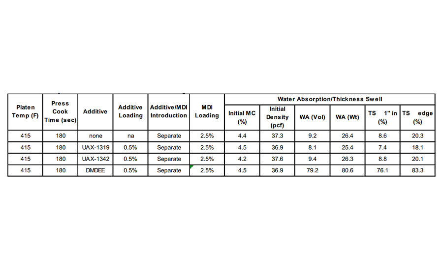 Study 1 WA/TS data EXP #3 Reduced pMDI