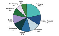 Market Trends: China is a Hot-Melt Adhesives Hot Spot