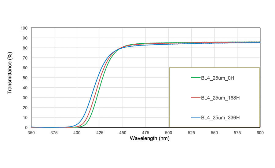 Optical Adhesives