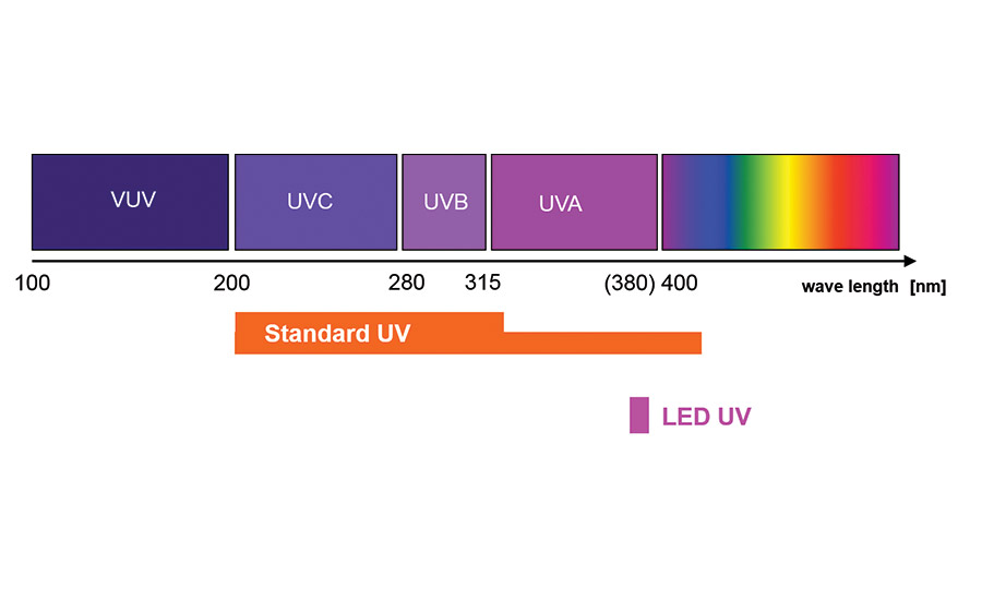 Light Curing Adhesives Compatibility with UV-LED Light Sources