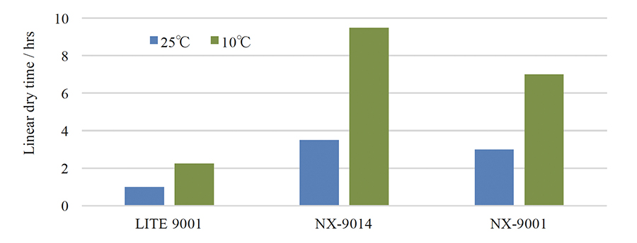 Renewable, Cashew Nutshell Liquid-Based Polyols: Their Benefits in CASE ...