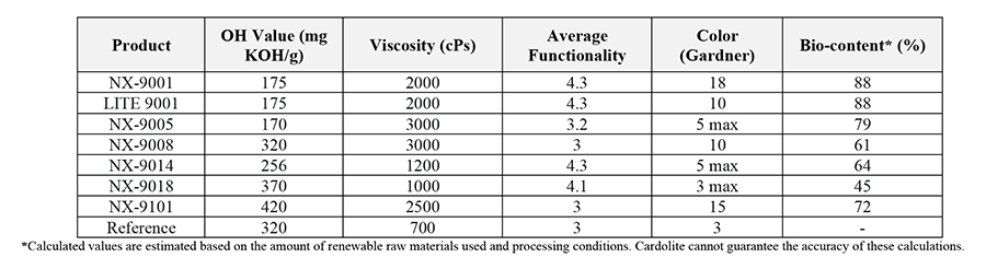 Renewable, Cashew Nutshell Liquid-Based Polyols: Their Benefits in CASE ...