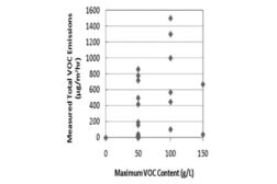 VOC Testing Methods