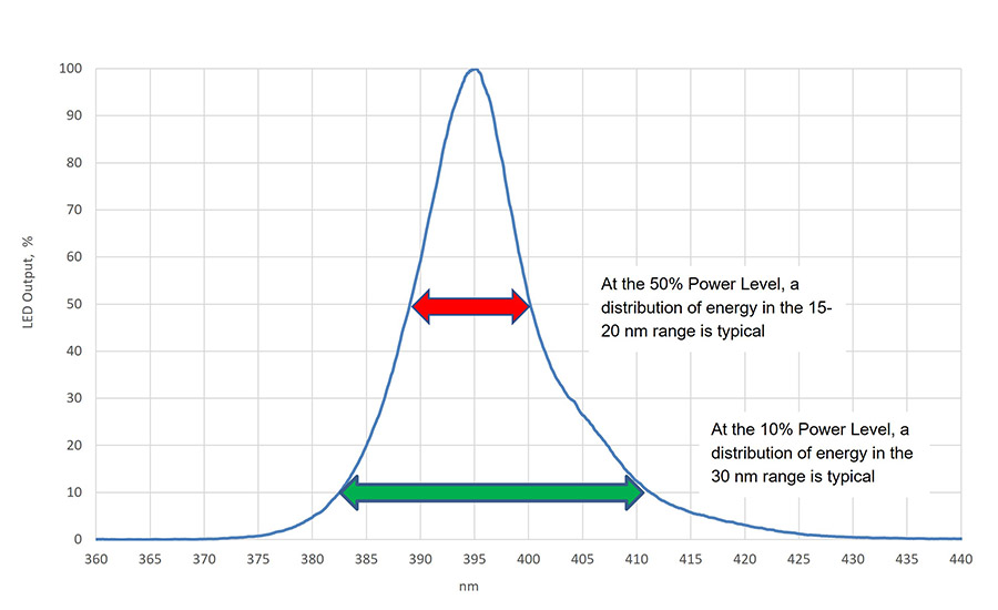 Understanding and Measuring UV LEDs | 2021-10-06 | Adhesives & Sealants ...